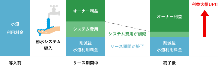 節水 バブル90 省エネ対策のエネトク