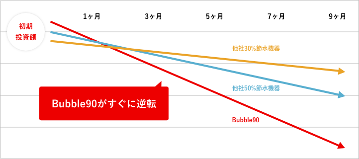 節水（バブル90） - 省エネ対策のエネトク