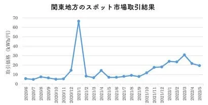 関東地方のスポット市場取引結果