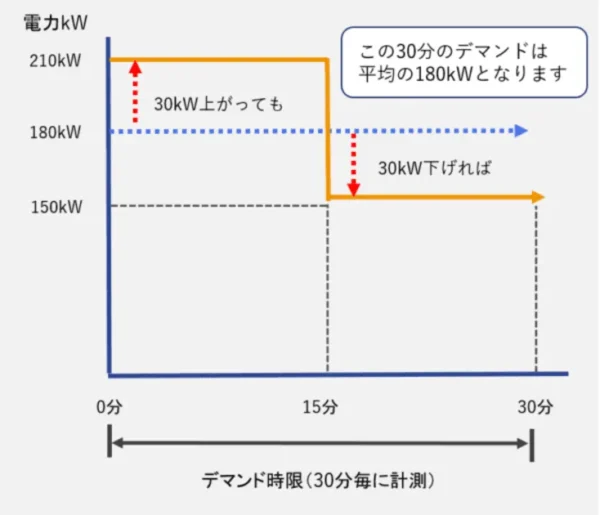 デマンド図