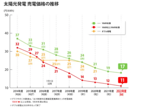 太陽光発電売電価格の推移