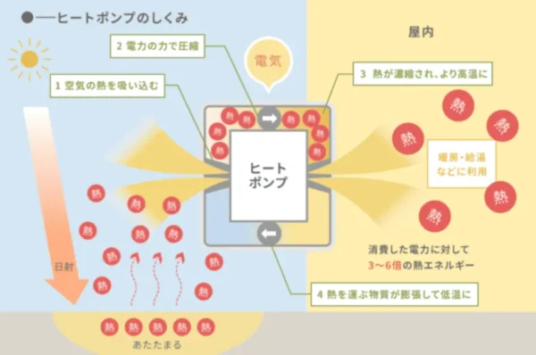 ヒートポンプ技術