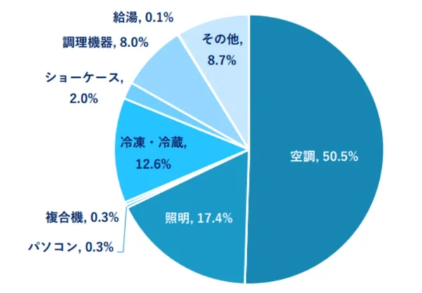 電気代内訳