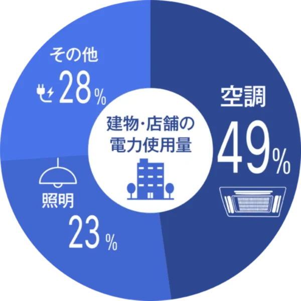 電力使用量グラフ