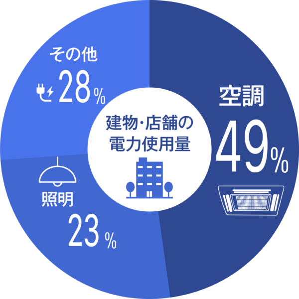 業務用エアコンの電気代割合