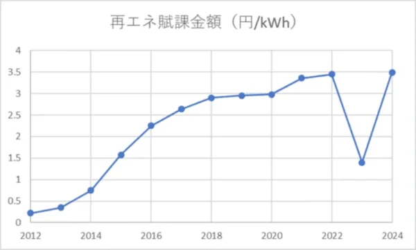 再エネ賦課金