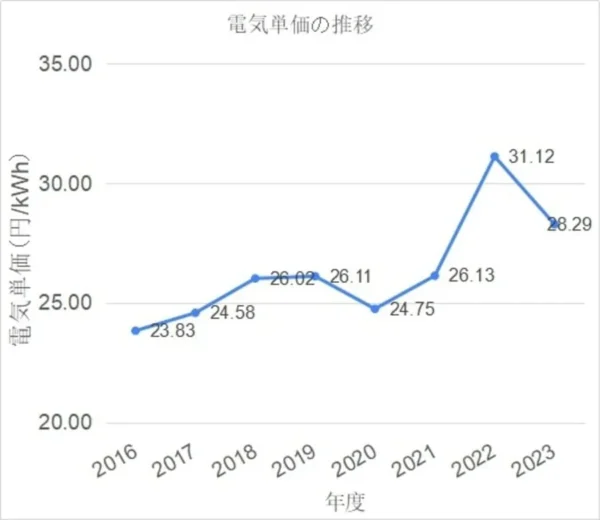 電気単価の推移