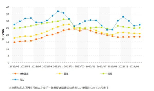 電気料金の平均単価の推移