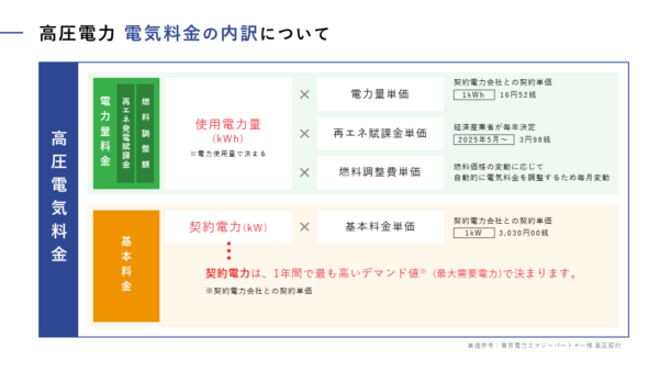 高圧電力　電気料金の内訳