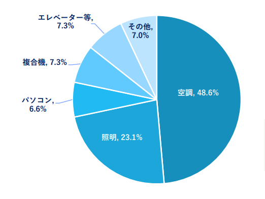 オフィスビル電気代内訳