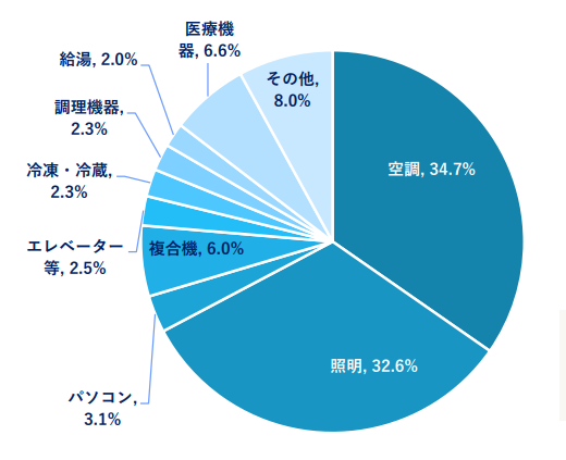 医療機関電気代割合
