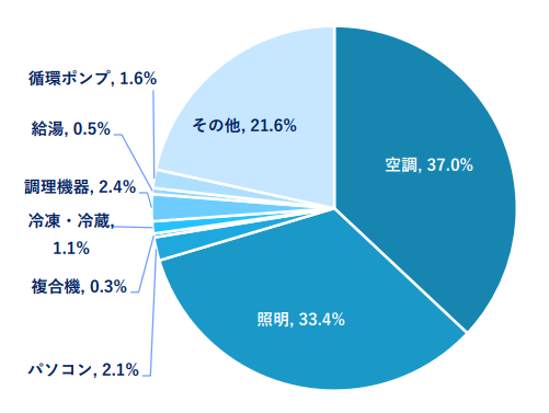学校電気代割合