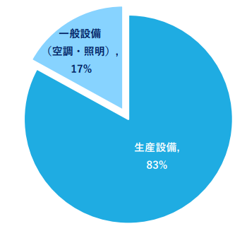 製造業電気代割合